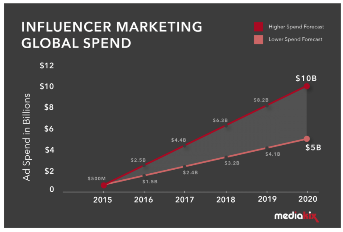 Influencer Marketing Global Spend Chart 2015 to 2020.png