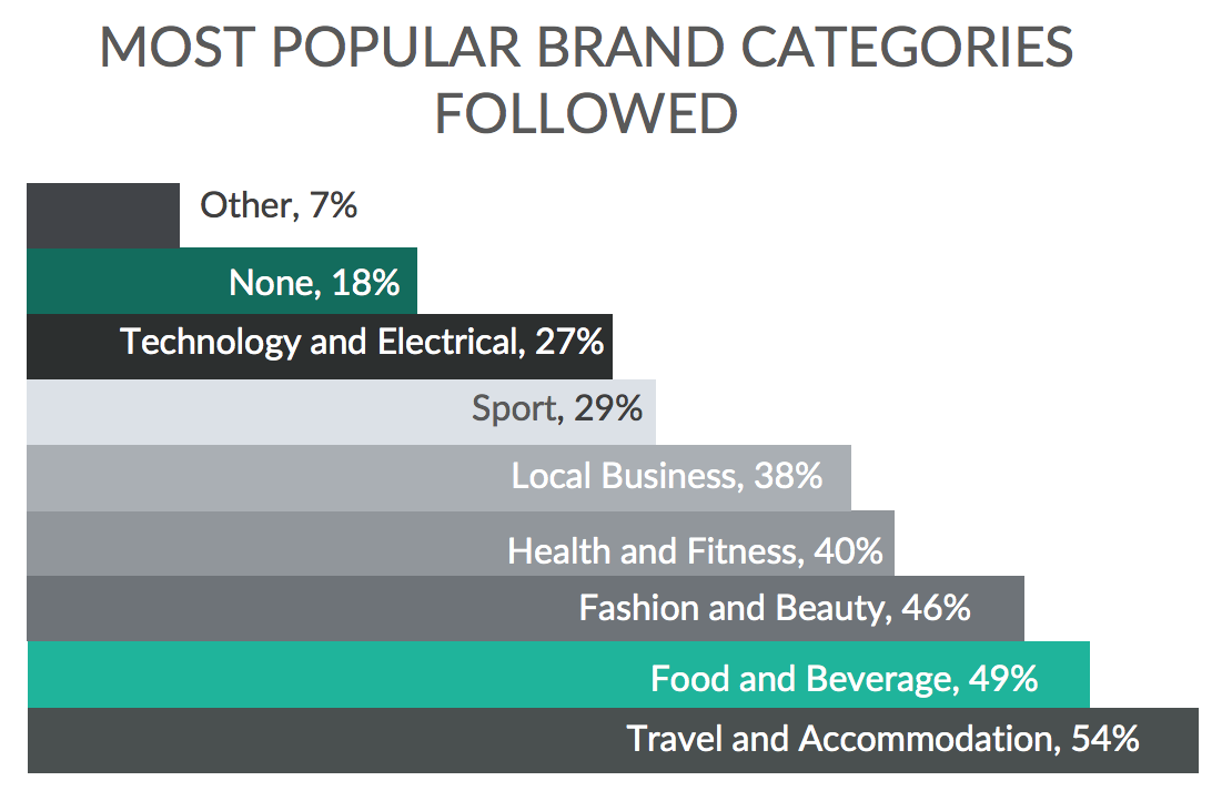 Most Popular Brand Categories Followed Chart.png