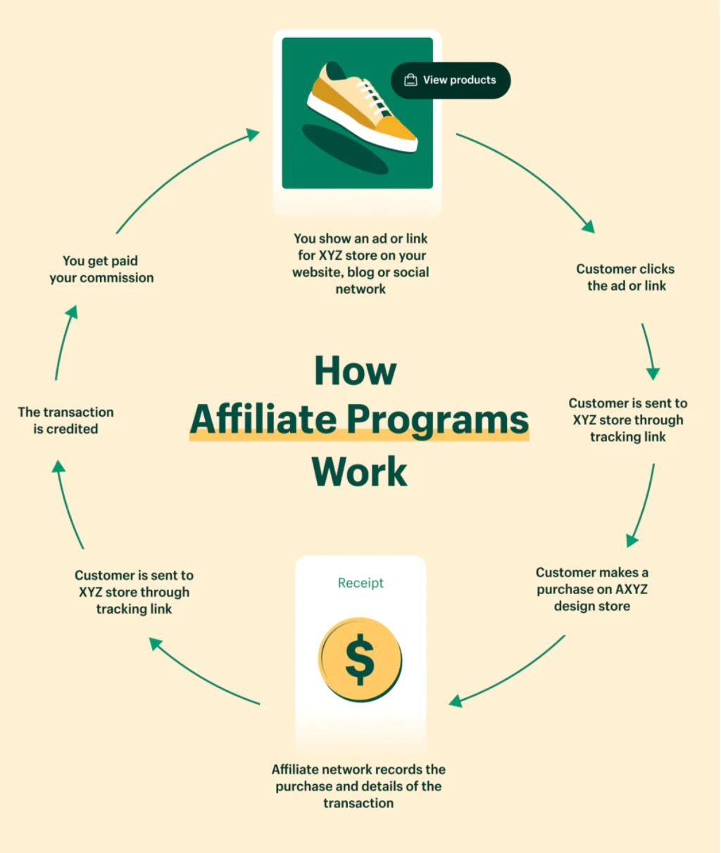 affiliate-marketing-how-it-works.webp